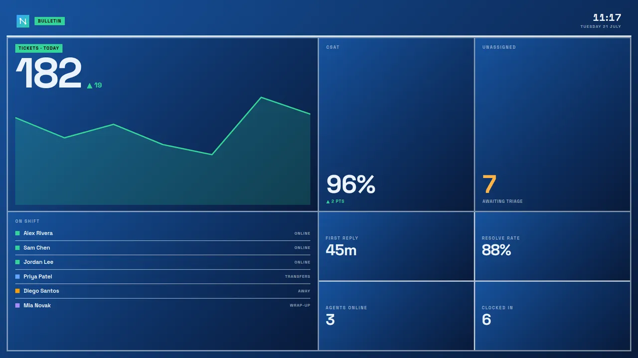 The Brutalist board style — a stark Swiss-industrial grid with giant figures and a bold ticket-flow area chart.