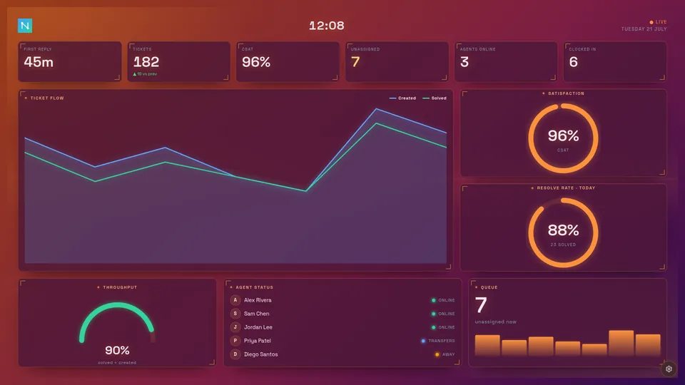 The Flux HUD board on the Sunset theme — the same layout recoloured with a warm orange accent.