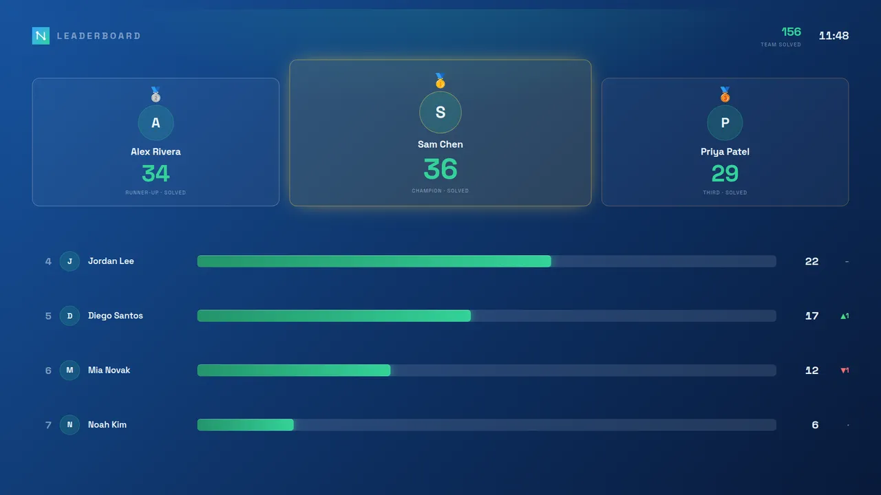 The Leaderboard board style — a competitive wall with a gold, silver and bronze podium for the top three solvers over ranked bars.