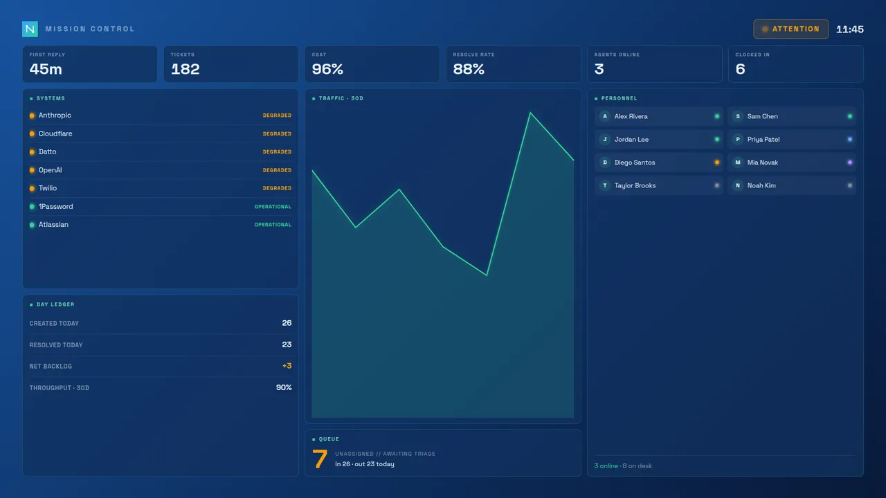 The Mission Control board style — a dense NOC wall with a live status banner, KPI tiles, a service-health systems panel, a traffic chart and a personnel grid.