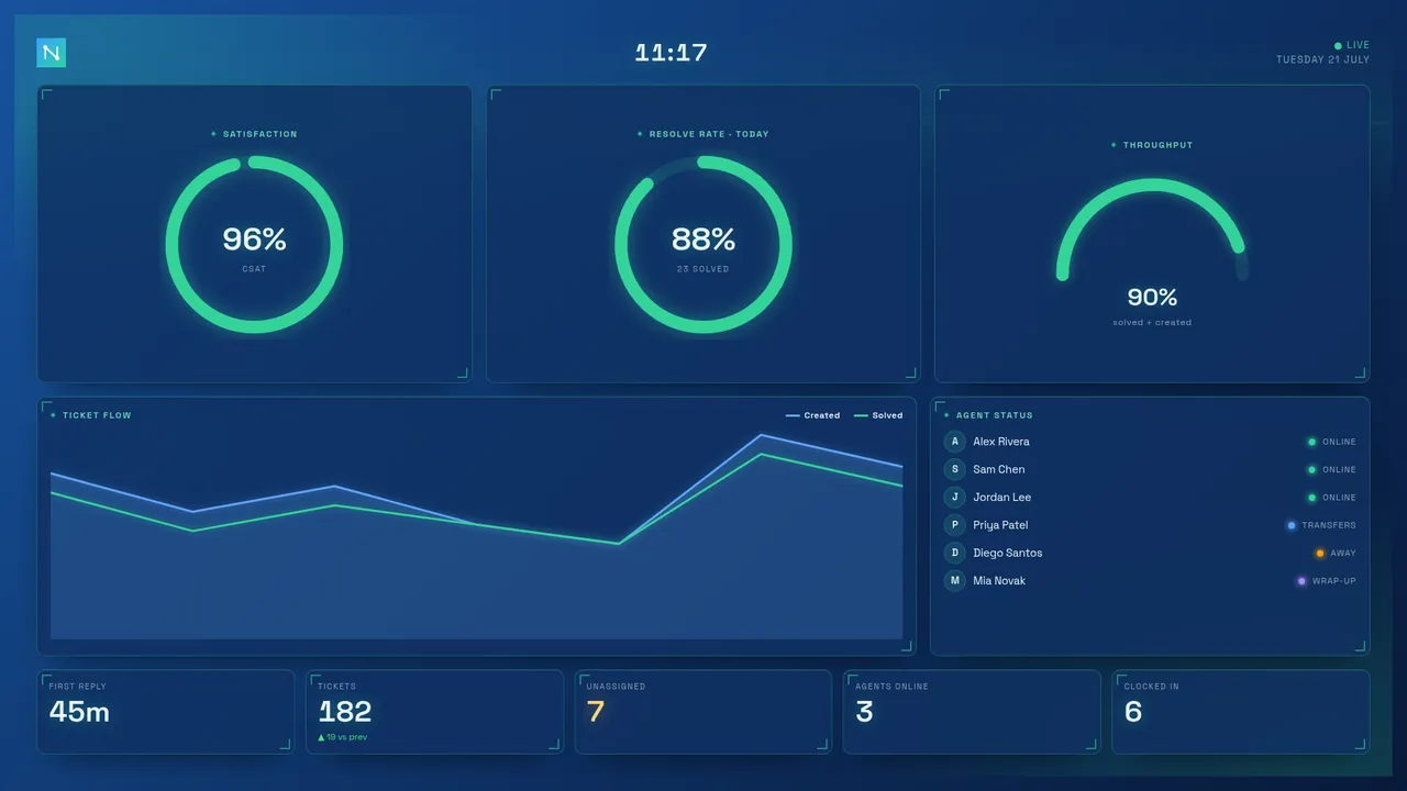 The Pulse HUD board style — three large circular gauges for satisfaction, resolve rate and throughput over a ticket-flow chart.