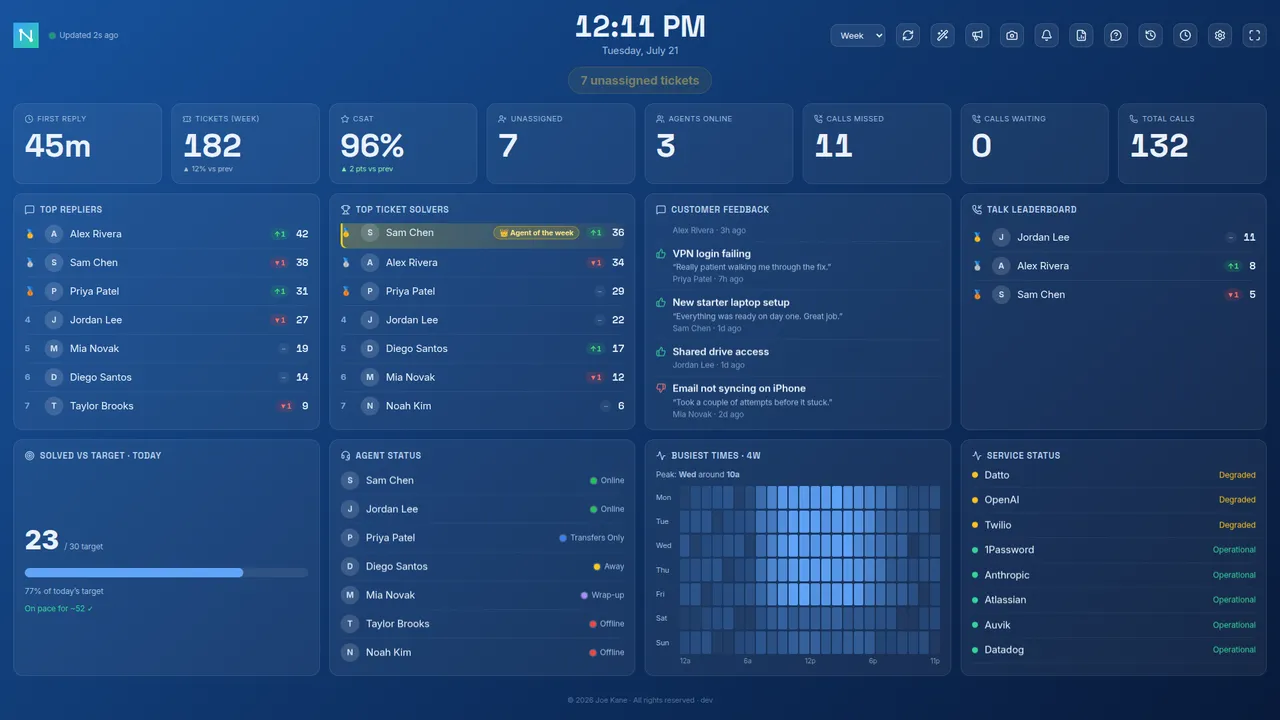 The Standard board style — the full configurable Nexus panel board with KPI tiles, a top-solvers leaderboard, agent status and a busiest-times heatmap.