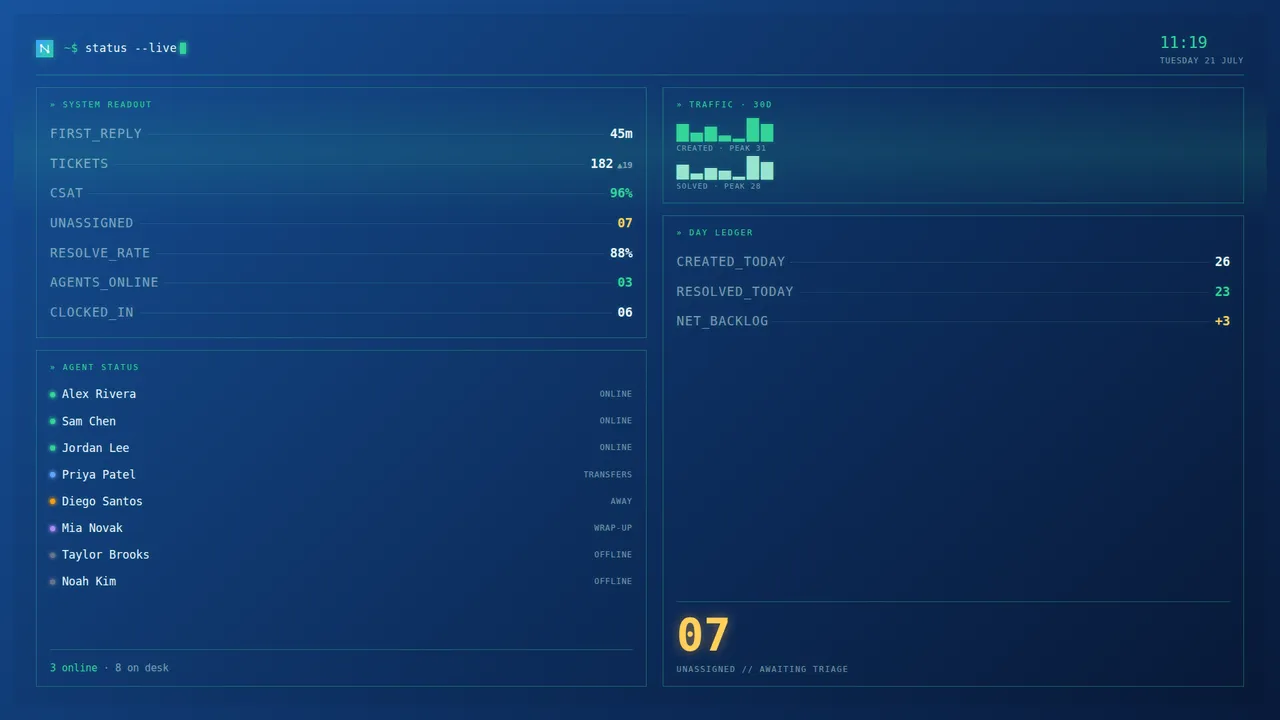 The Terminal board style — a retro command-line readout in a monospace font with a status prompt and block-character sparklines.