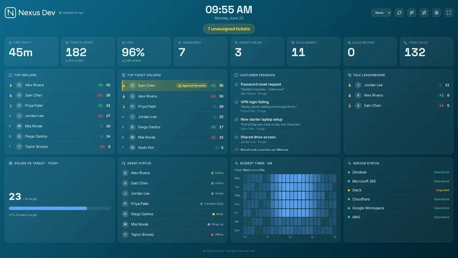 A help desk wallboard with ticket and SLA panels