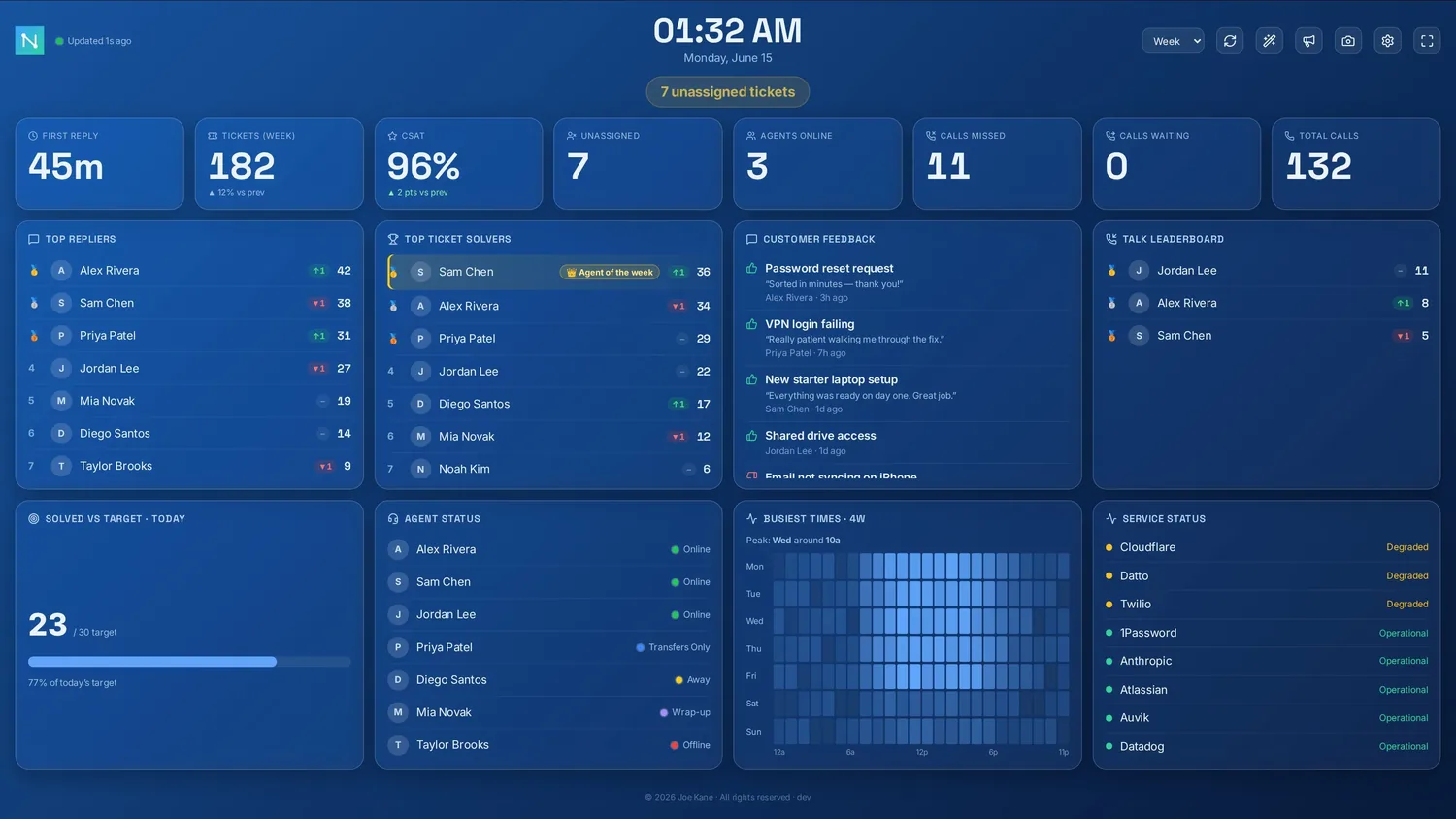 A full Nexus board: KPI strip, leaderboards, customer feedback, agent status, a busiest-times heatmap and live service status.