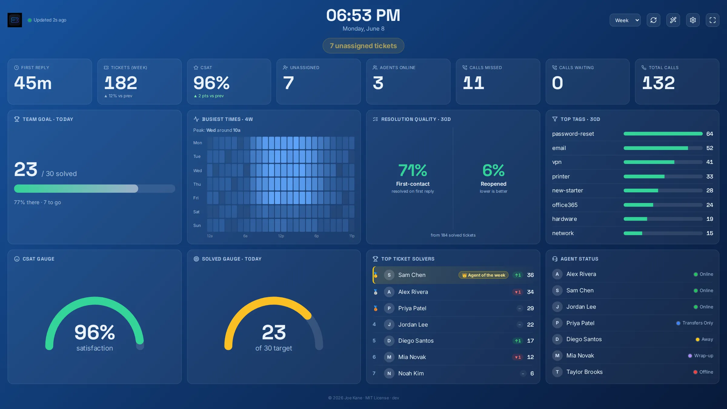 KPIs, gauges and insight panels