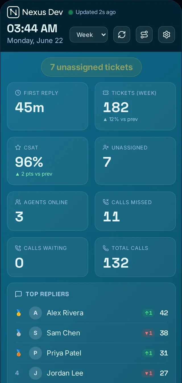Nexus phone layout — single-column KPI tiles and leaderboard