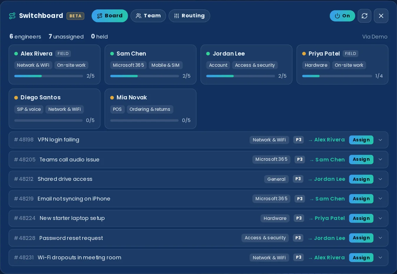 The Switchboard console in demo mode: six engineers with live presence, specialisms and load bars, and the unassigned queue routed by area — VPN login to Alex Rivera, Teams call audio to Sam Chen, Password reset to Jordan Lee — each one click from being assigned.