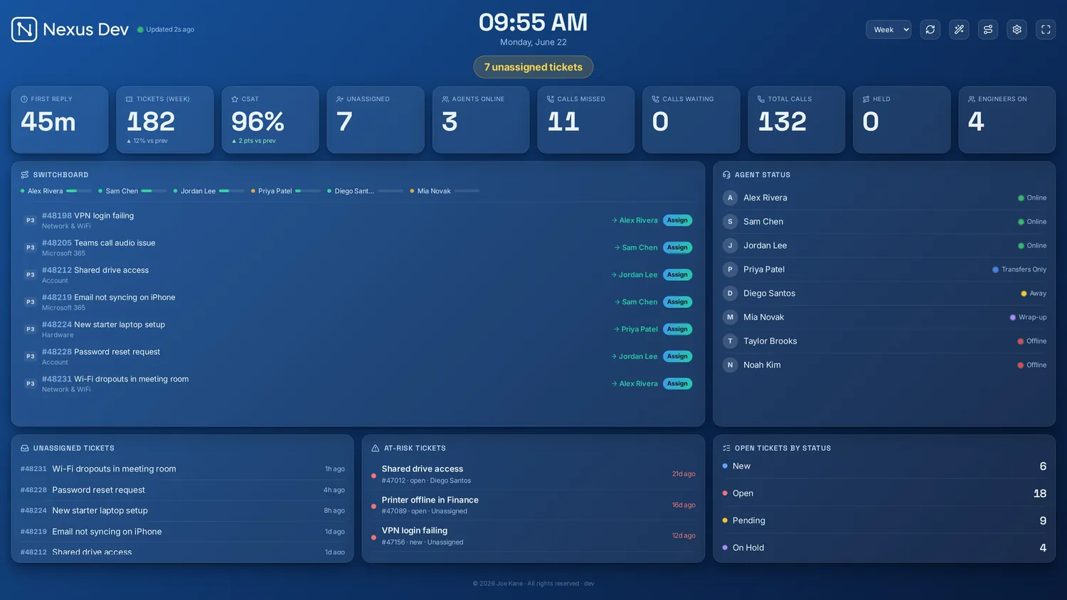 The 'Switchboard Command' board preset: the Switchboard feed panel — an engineer-load strip (Alex Rivera, Sam Chen, Jordan Lee, Priya Patel, Diego Santos, Mia Novak with capacity bars) then the routed queue, each ticket headed to an engineer with a one-tap Assign — sitting on a live board with at-risk tickets, agent status and open-by-status.
